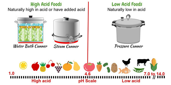 Acidity of foods